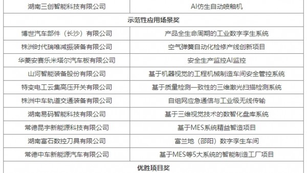 关于公布湖南省第五届“智赋万企”人工智能产业创新与应用大赛获奖单位的通报